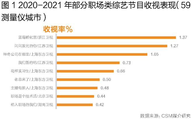 職場類綜藝生存圖鑒 解碼上海互聯網銷售的收播表現、觀眾畫像與節目壁壘