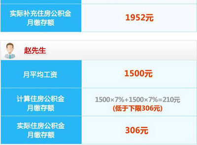 上海公積金新規 7月1日起繳存基數調整，月繳存上限達2732元
